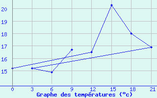 Courbe de tempratures pour Monastir-Skanes