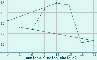 Courbe de l'humidex pour Rijeka / Omisalj