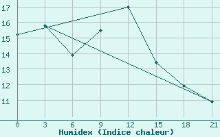 Courbe de l'humidex pour Surskoe