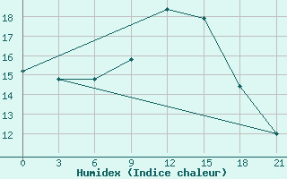 Courbe de l'humidex pour Petrokrepost