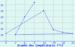 Courbe de tempratures pour Zestafoni