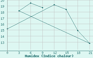 Courbe de l'humidex pour Montijo