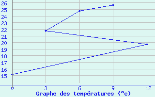 Courbe de tempratures pour Tataal