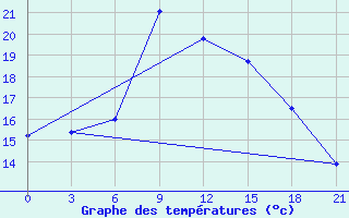 Courbe de tempratures pour Nikolaevskoe