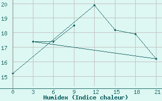 Courbe de l'humidex pour Salehard