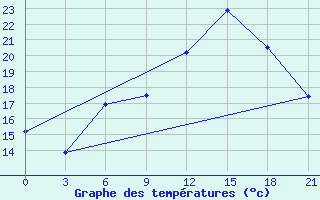 Courbe de tempratures pour Svitlovods