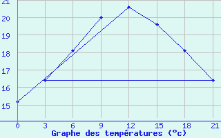 Courbe de tempratures pour Ai-Petri