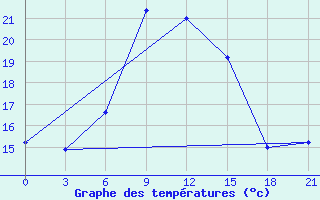 Courbe de tempratures pour San Sebastian / Igueldo