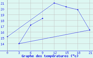 Courbe de tempratures pour Mar