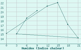 Courbe de l'humidex pour Pavlovskij Posad