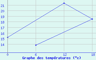 Courbe de tempratures pour Kenitra