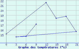 Courbe de tempratures pour Arzew