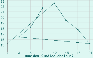 Courbe de l'humidex pour Jaskul