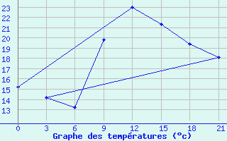 Courbe de tempratures pour Kagul