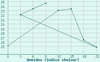 Courbe de l'humidex pour Jangi-Jugan