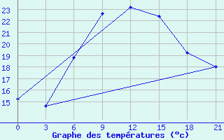 Courbe de tempratures pour Gorki