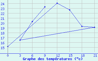 Courbe de tempratures pour Ashotsk