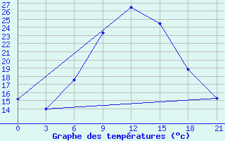 Courbe de tempratures pour Trubcevsk