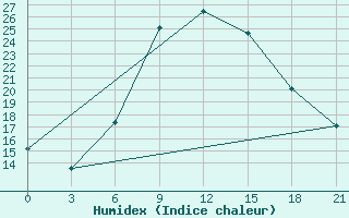 Courbe de l'humidex pour Ivano-Frankivs'K