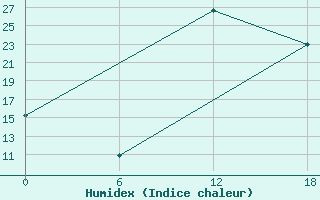 Courbe de l'humidex pour Kenitra