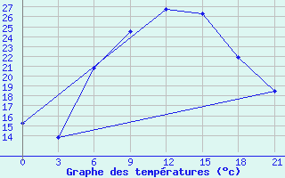 Courbe de tempratures pour Zlobin