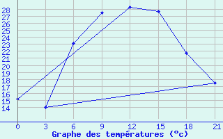 Courbe de tempratures pour Orel