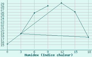 Courbe de l'humidex pour Aralskoe More