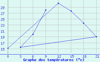 Courbe de tempratures pour Florina