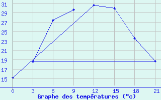 Courbe de tempratures pour Chapaevo