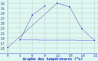 Courbe de tempratures pour Rudnya