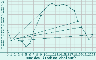 Courbe de l'humidex pour Logrono (Esp)