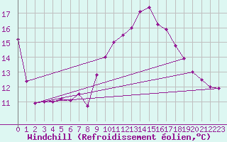 Courbe du refroidissement olien pour Luedenscheid