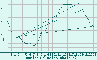 Courbe de l'humidex pour Chartres (28)