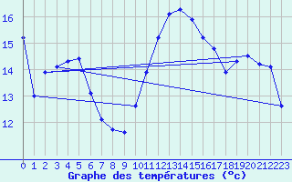 Courbe de tempratures pour Ste (34)