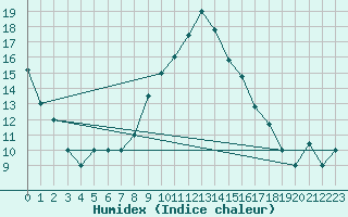 Courbe de l'humidex pour Bejaia
