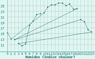 Courbe de l'humidex pour Aigle (Sw)