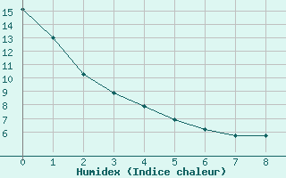 Courbe de l'humidex pour Upper Stewiacke Rcs