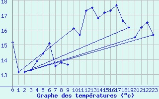 Courbe de tempratures pour Ile Rousse (2B)