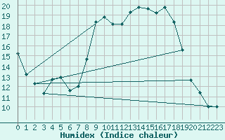 Courbe de l'humidex pour Bastia (2B)