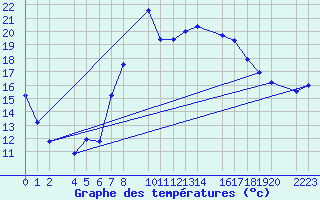 Courbe de tempratures pour Roquetas de Mar