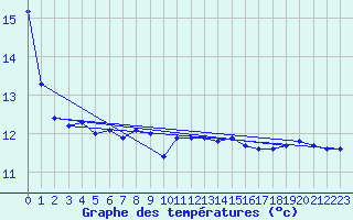 Courbe de tempratures pour Hoek Van Holland