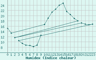 Courbe de l'humidex pour Frontenay (79)