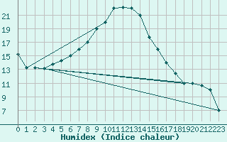 Courbe de l'humidex pour Guriat