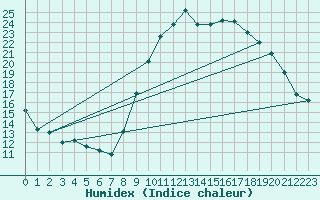 Courbe de l'humidex pour Bziers Cap d'Agde (34)