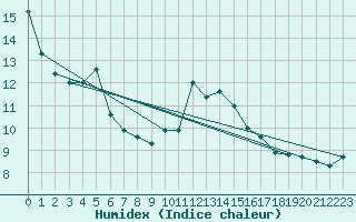 Courbe de l'humidex pour Sgur-le-Chteau (19)