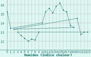 Courbe de l'humidex pour Saint-Nazaire (44)