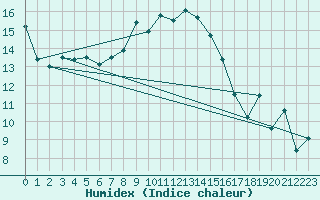 Courbe de l'humidex pour Tibenham Airfield