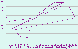 Courbe du refroidissement olien pour Albi (81)