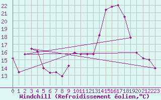 Courbe du refroidissement olien pour La Rochelle - Aerodrome (17)