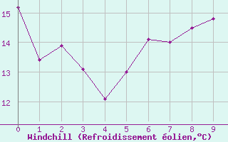 Courbe du refroidissement olien pour Vevey